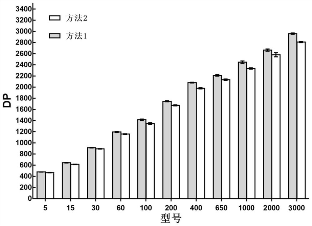 Rapid determination method for polymerization degree of refined cotton