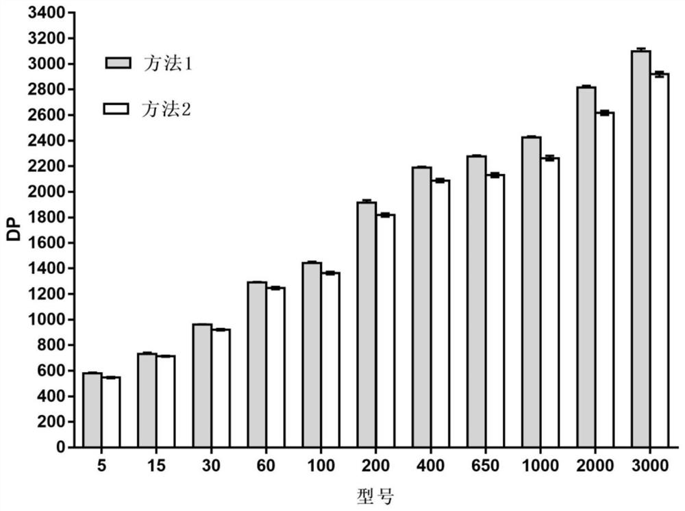 Rapid determination method for polymerization degree of refined cotton