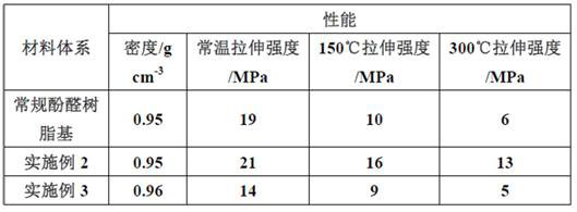 A kind of hot-melt phenolic resin, prepreg, composite material and preparation method