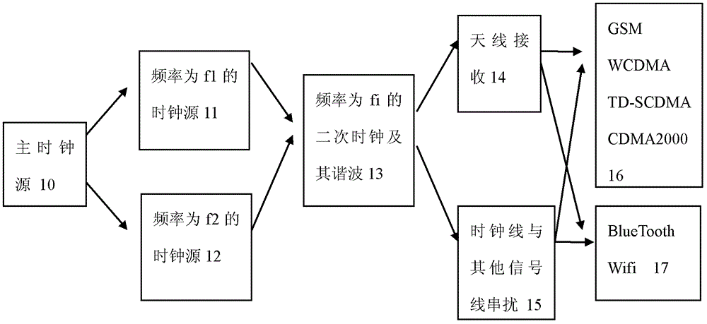 Method and device for reducing clock interference to radio frequency system, and communication equipment