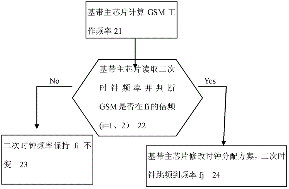 Method and device for reducing clock interference to radio frequency system, and communication equipment