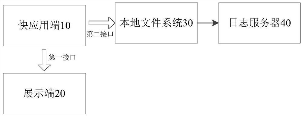 Log management system and method under fast application platform and mobile terminal