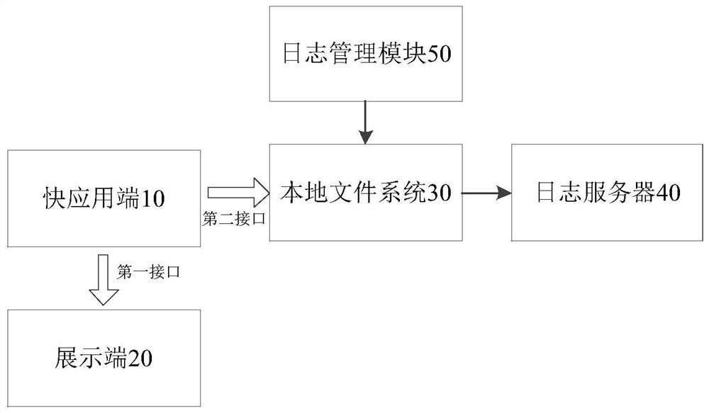 Log management system and method under fast application platform and mobile terminal