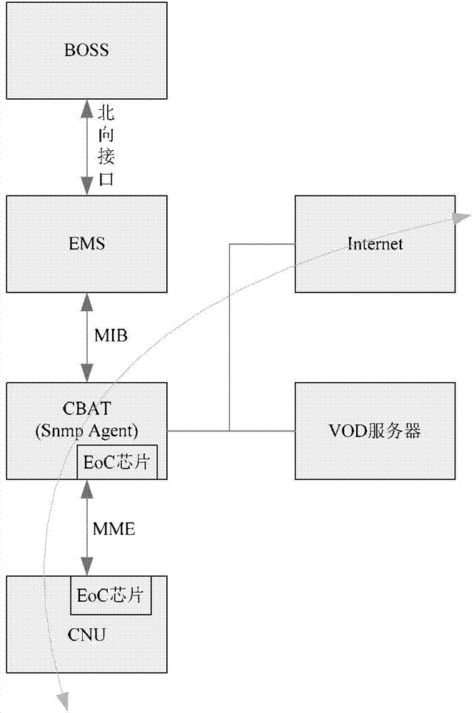 Reinforced EOC (Ethernet over Coax) terminal management system and method for broadcast television network