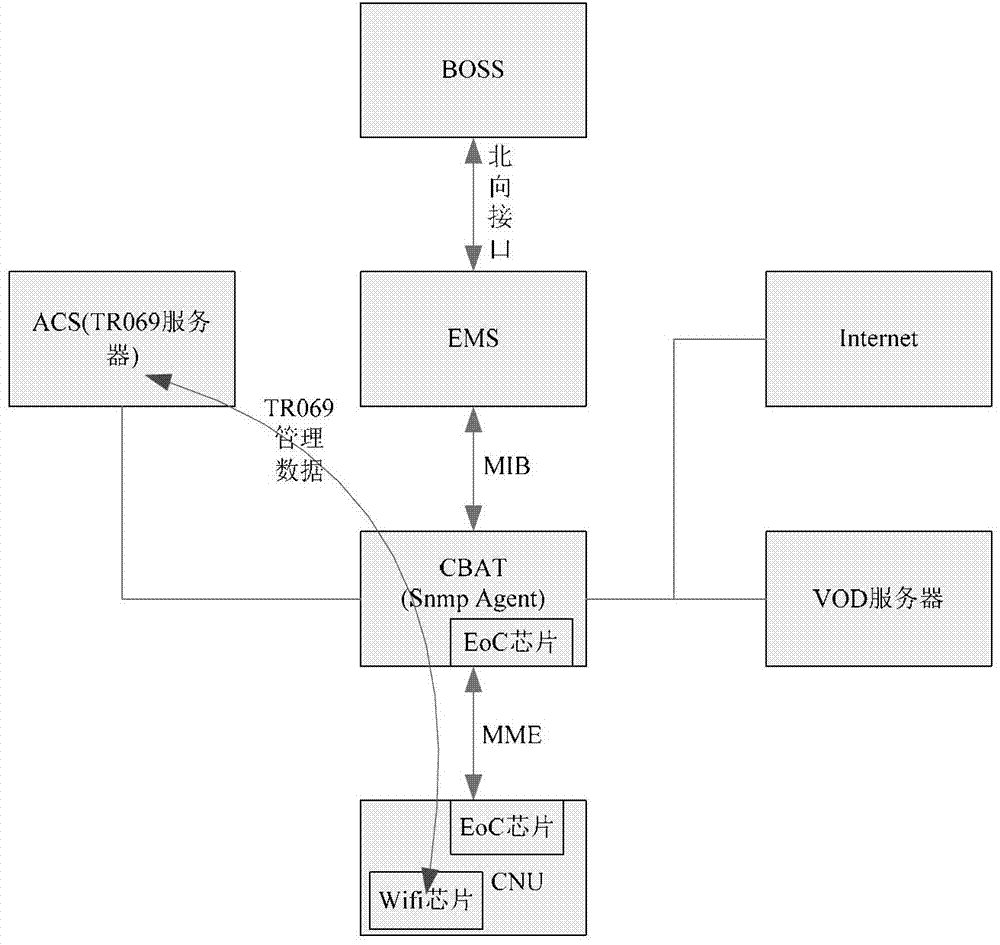 Reinforced EOC (Ethernet over Coax) terminal management system and method for broadcast television network