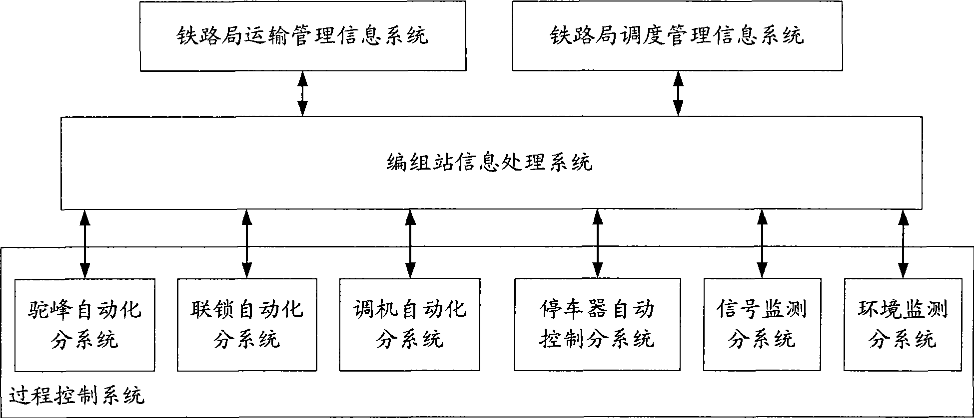 Marshalling station comprehensive automatic system