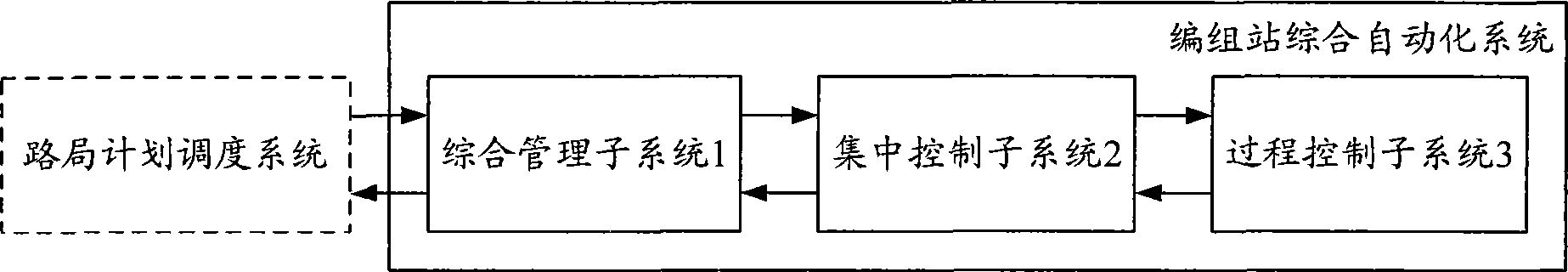 Marshalling station comprehensive automatic system