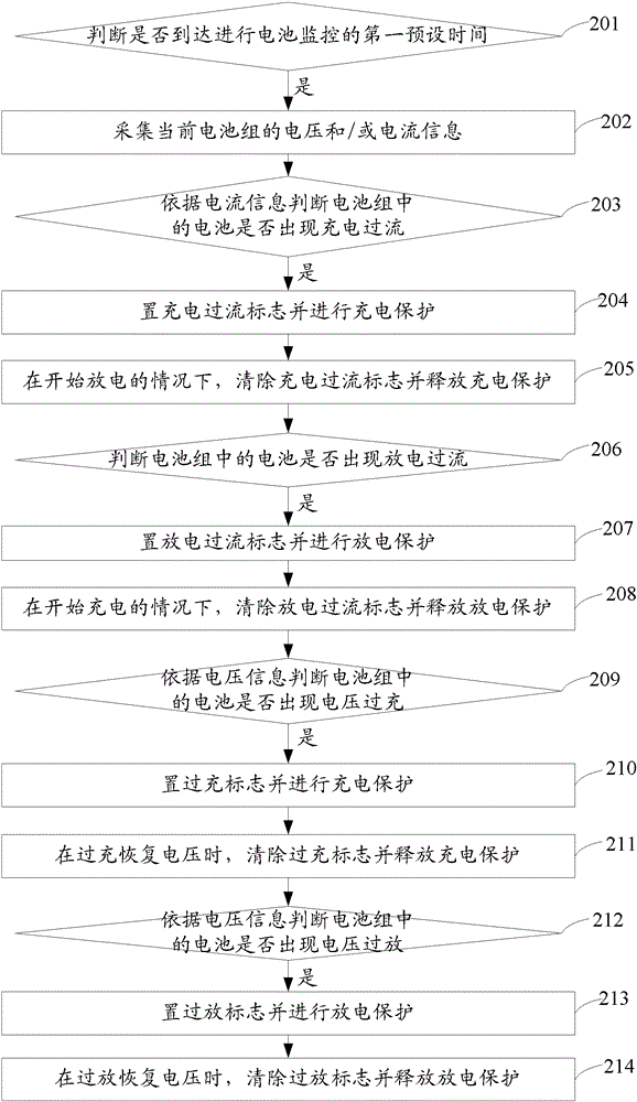 A control method, device and battery box for realizing balanced charging of battery packs