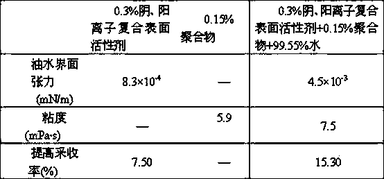 Method of displacing oil by anionic-cationic composite surfactant