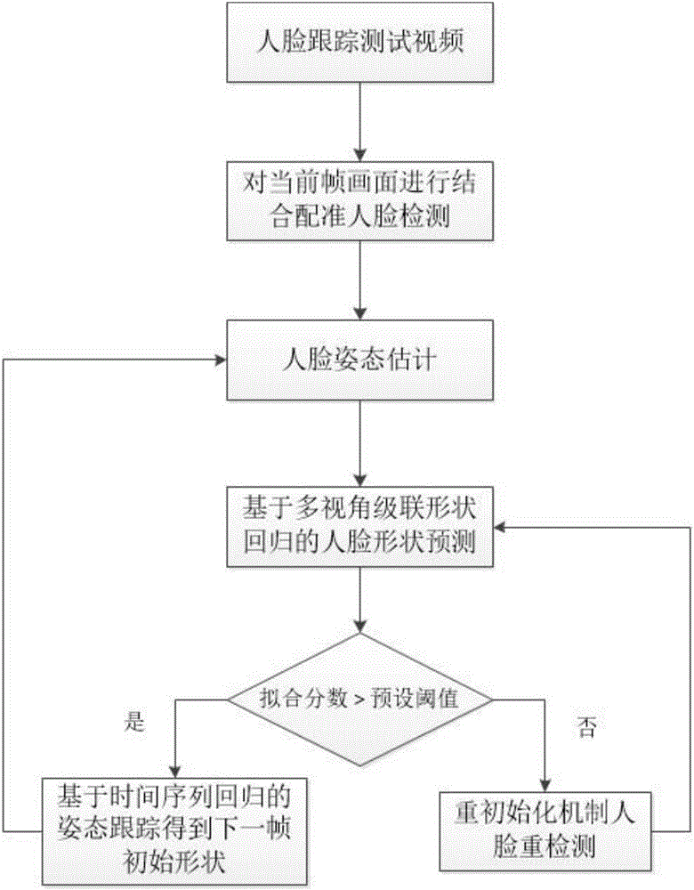 Facial shape tracking method based on space-time cascade shape regression