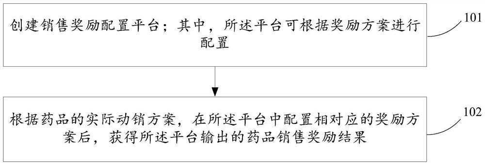 Drug sales reward method and system