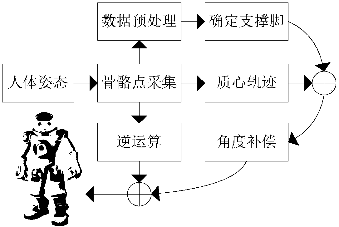 Humanoid robot gait planning method based on human body teaching