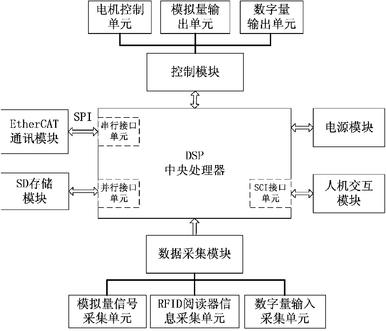 Information intelligent terminal system of EtherCAT field bus