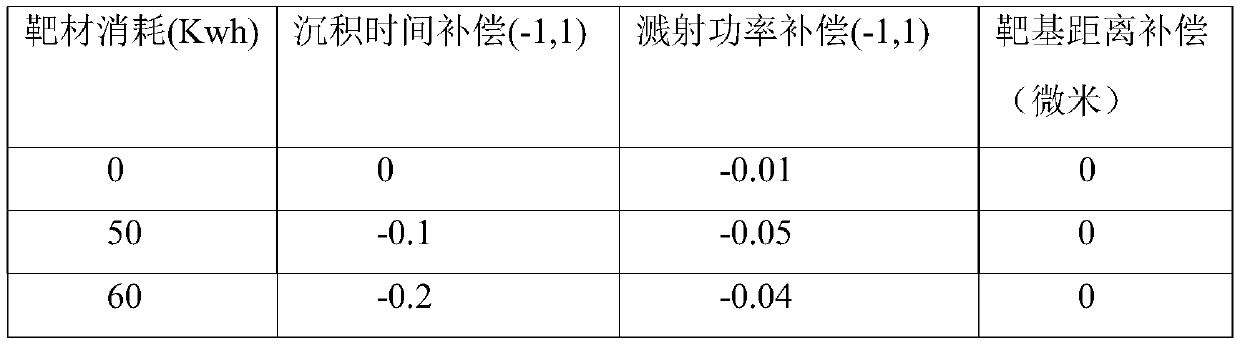 Semiconductor deposition process compensating method, compensating device and semiconductor deposition equipment