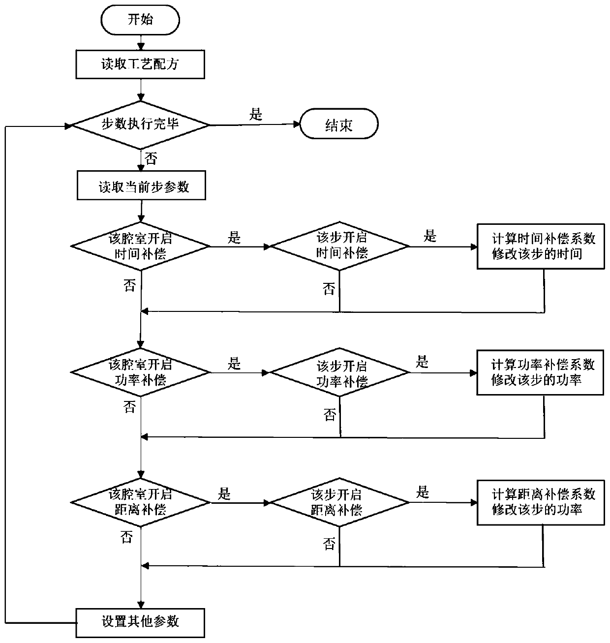 Semiconductor deposition process compensating method, compensating device and semiconductor deposition equipment