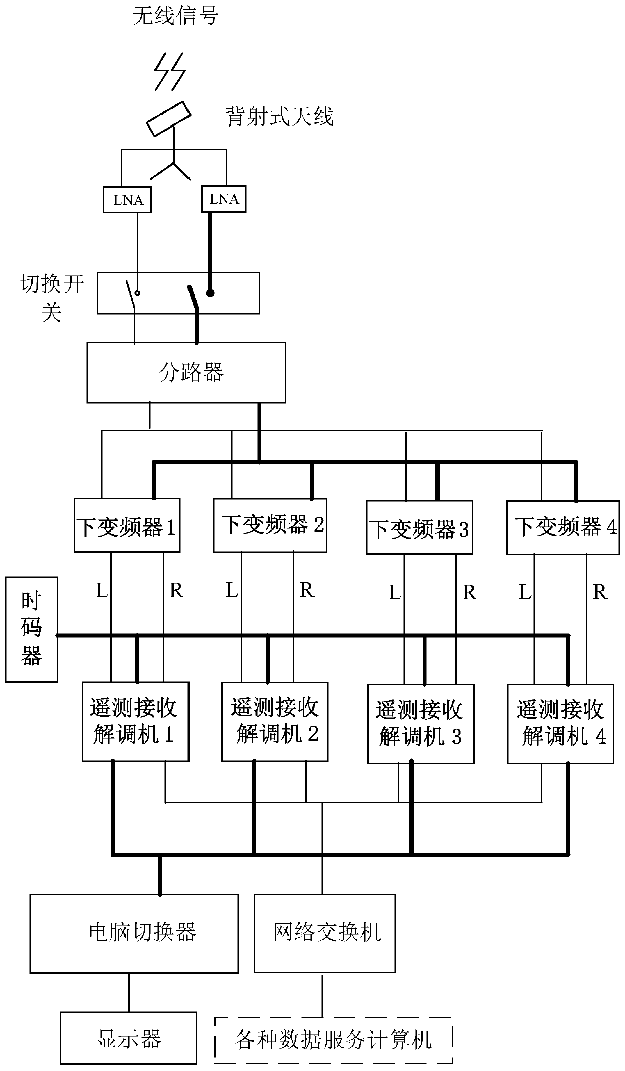 An integrated ground measurement and control system