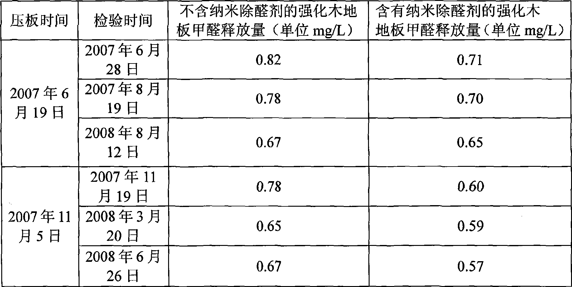 Intensified wooden floor capable of reaching EO grade standard