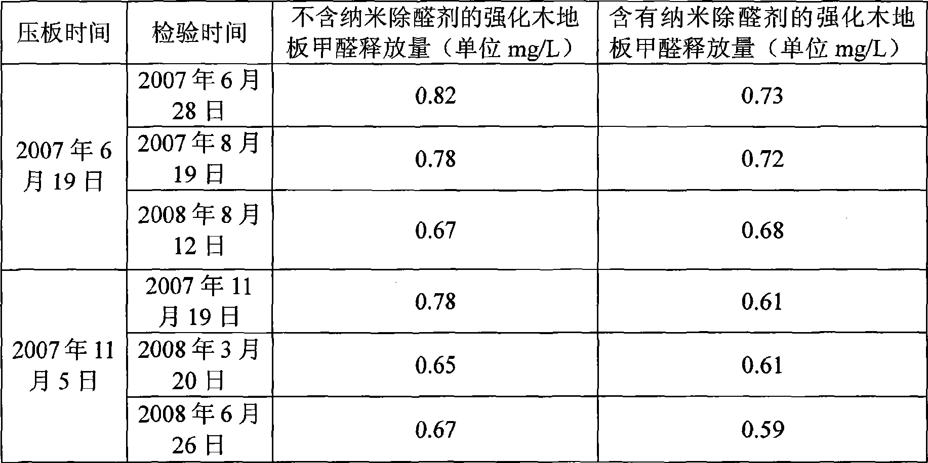 Intensified wooden floor capable of reaching EO grade standard