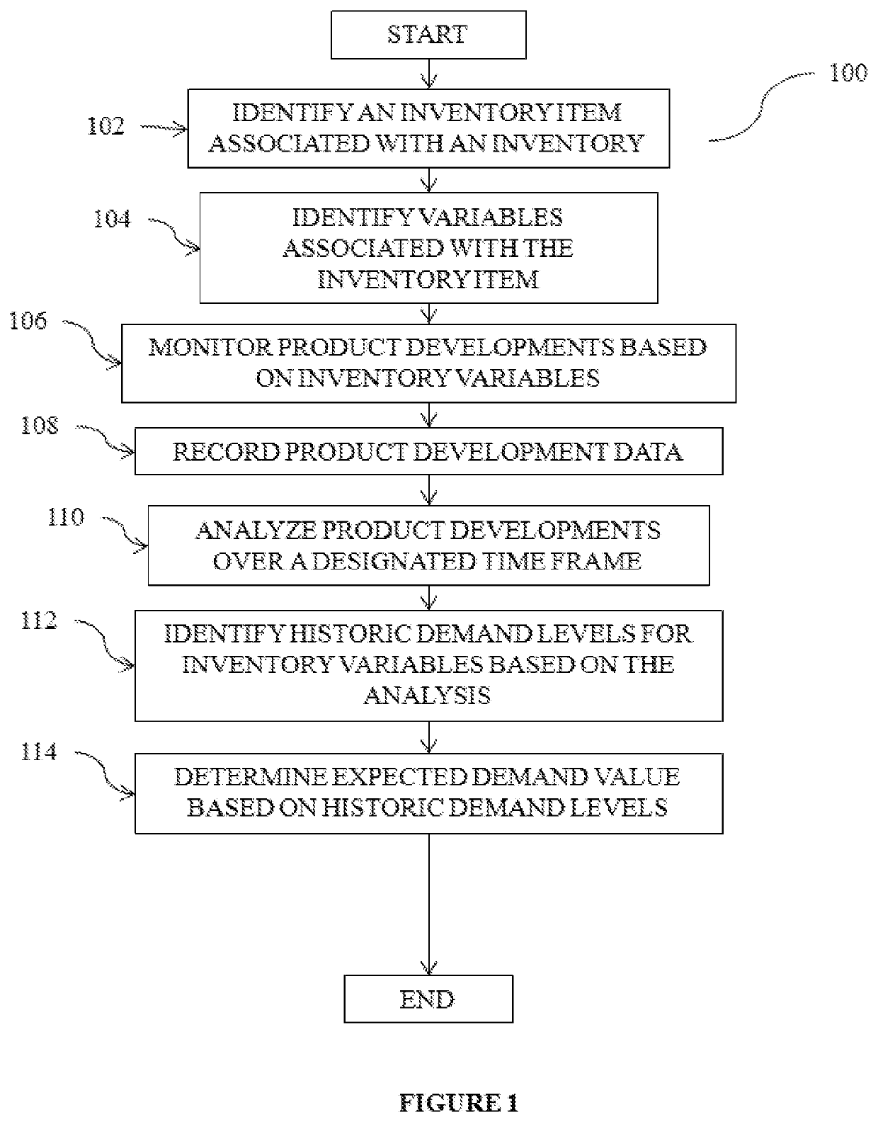 Determining seasonality in intermittent inventory demand