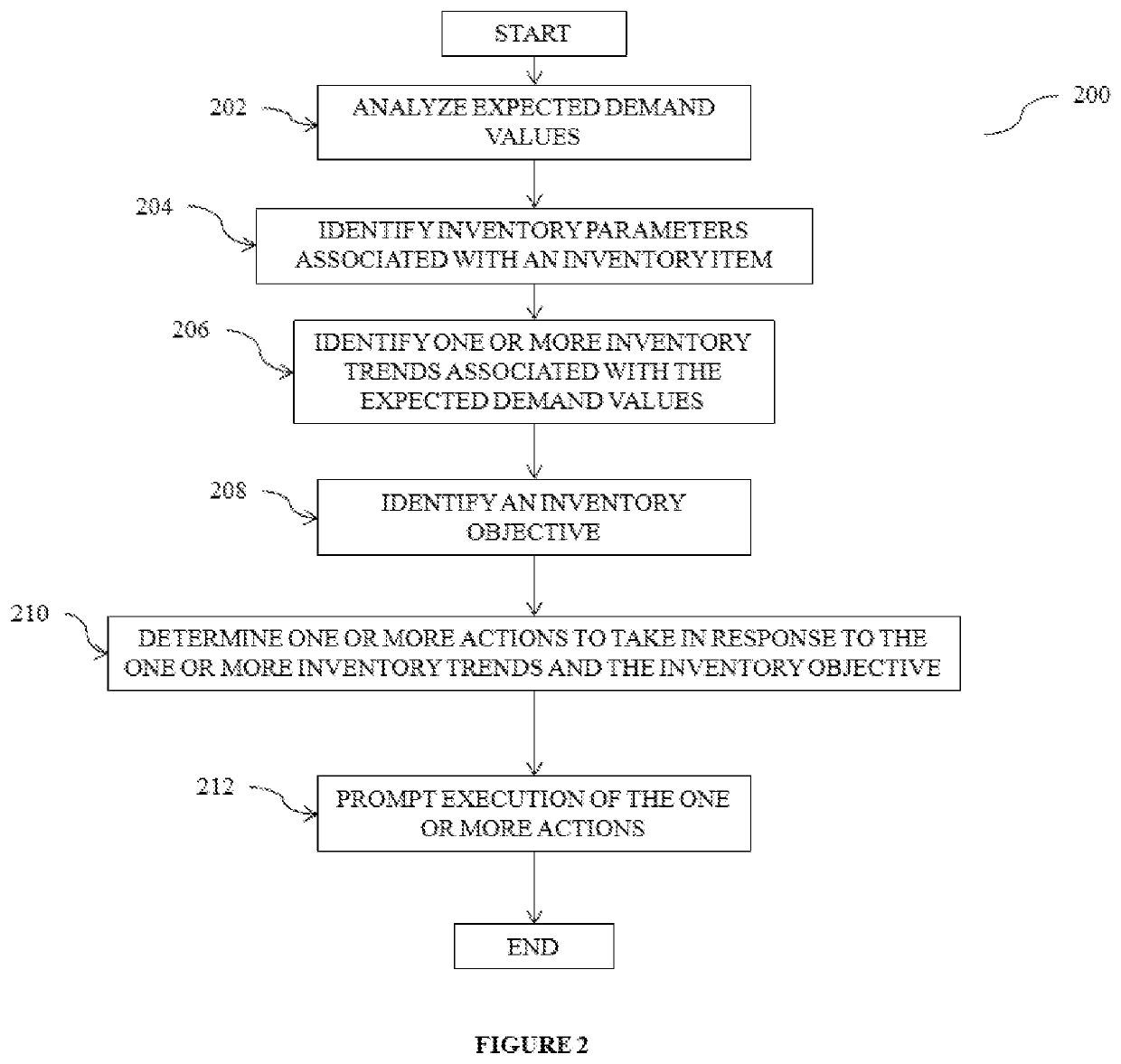 Determining seasonality in intermittent inventory demand