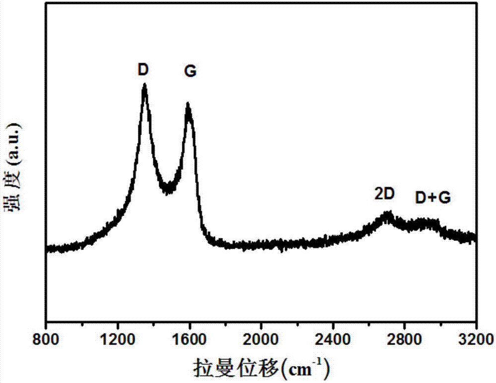 Method for preparing nitrogen-doped porous carbon nanomaterial by using carbon dioxide