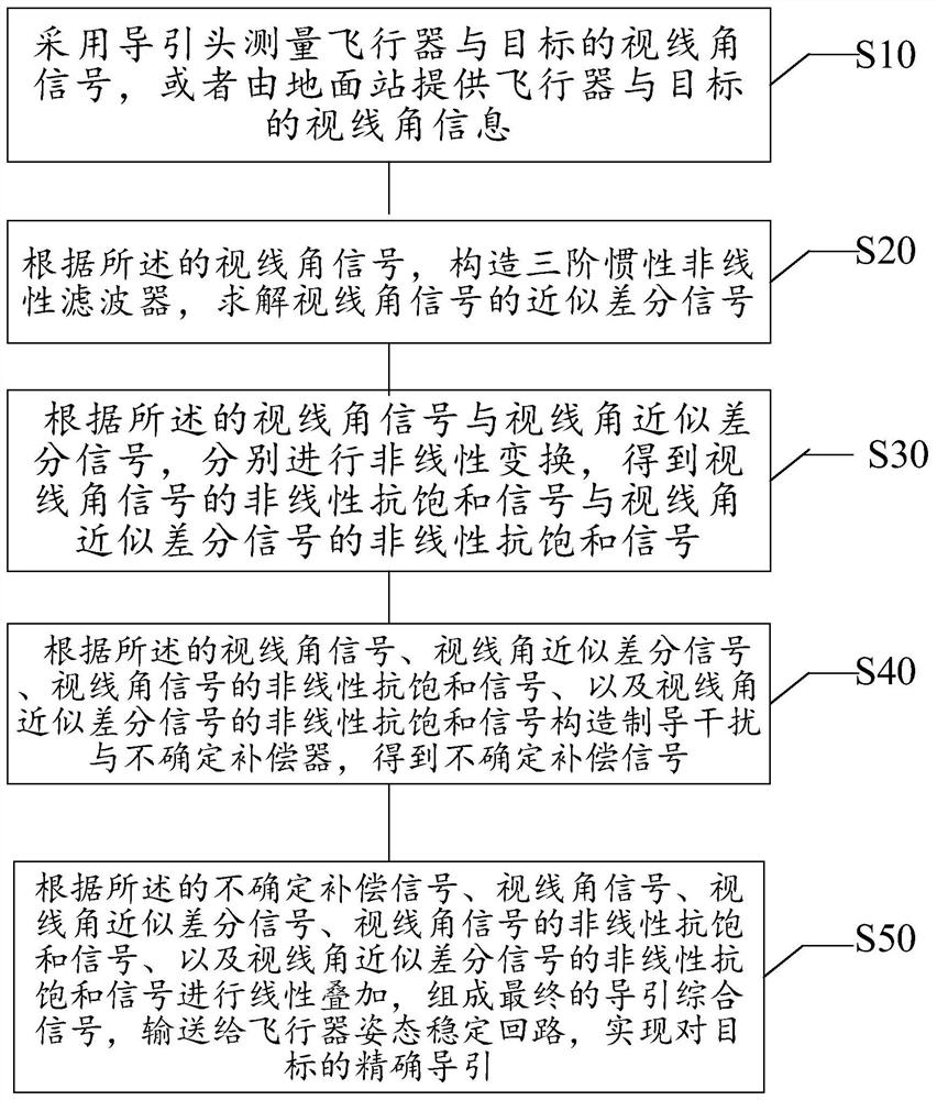 Guidance method based on sight angle nonlinear anti-saturation and uncertainty compensation