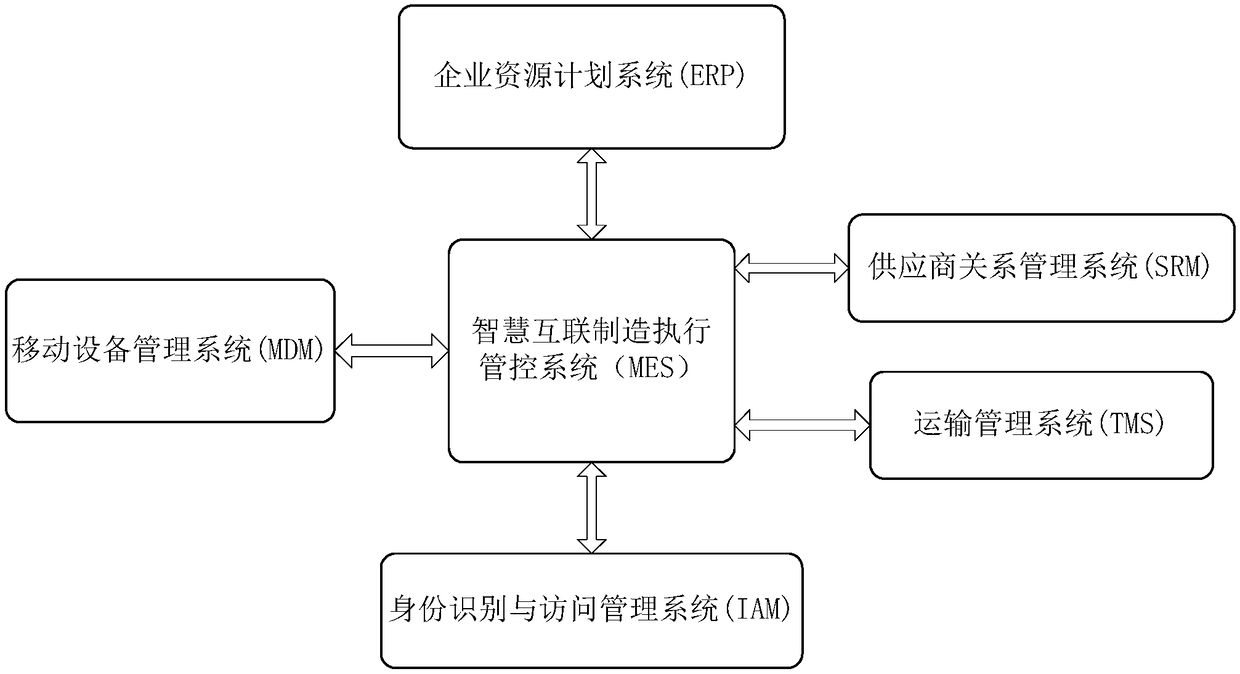 Intelligent interconnection manufacturing execution management and control system