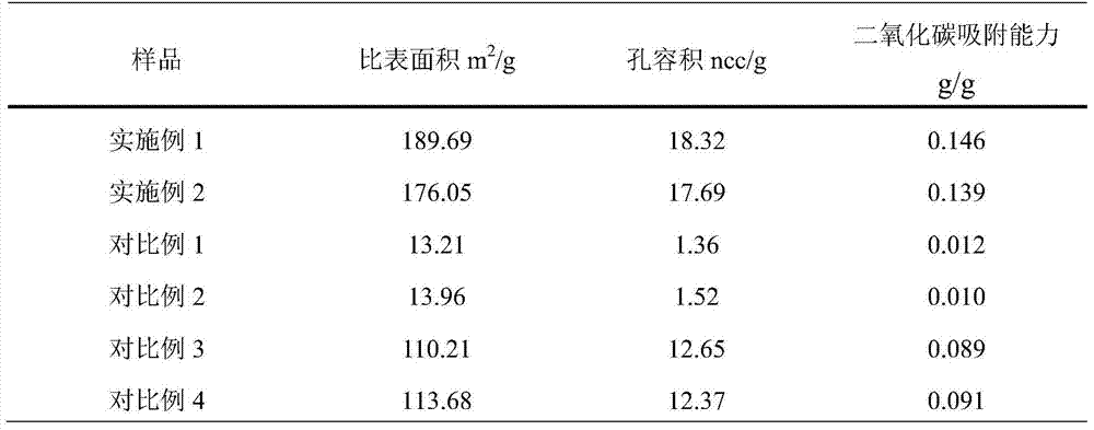 A preparation method of porous polymeric ionic liquid for carbon dioxide adsorption