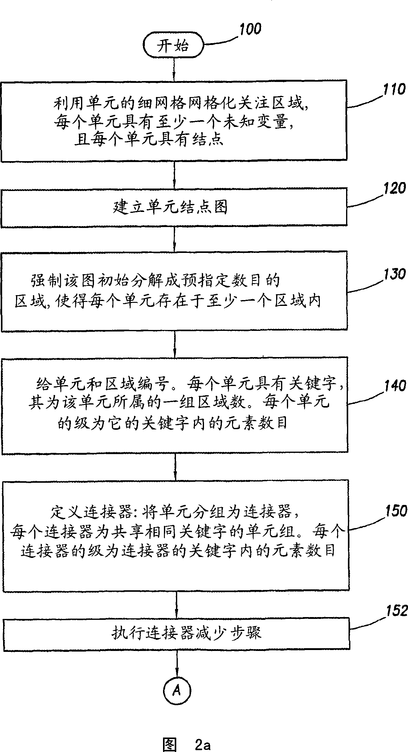 Apparatus, method and system for improved reservoir simulation using an algebraic cascading class linear solver