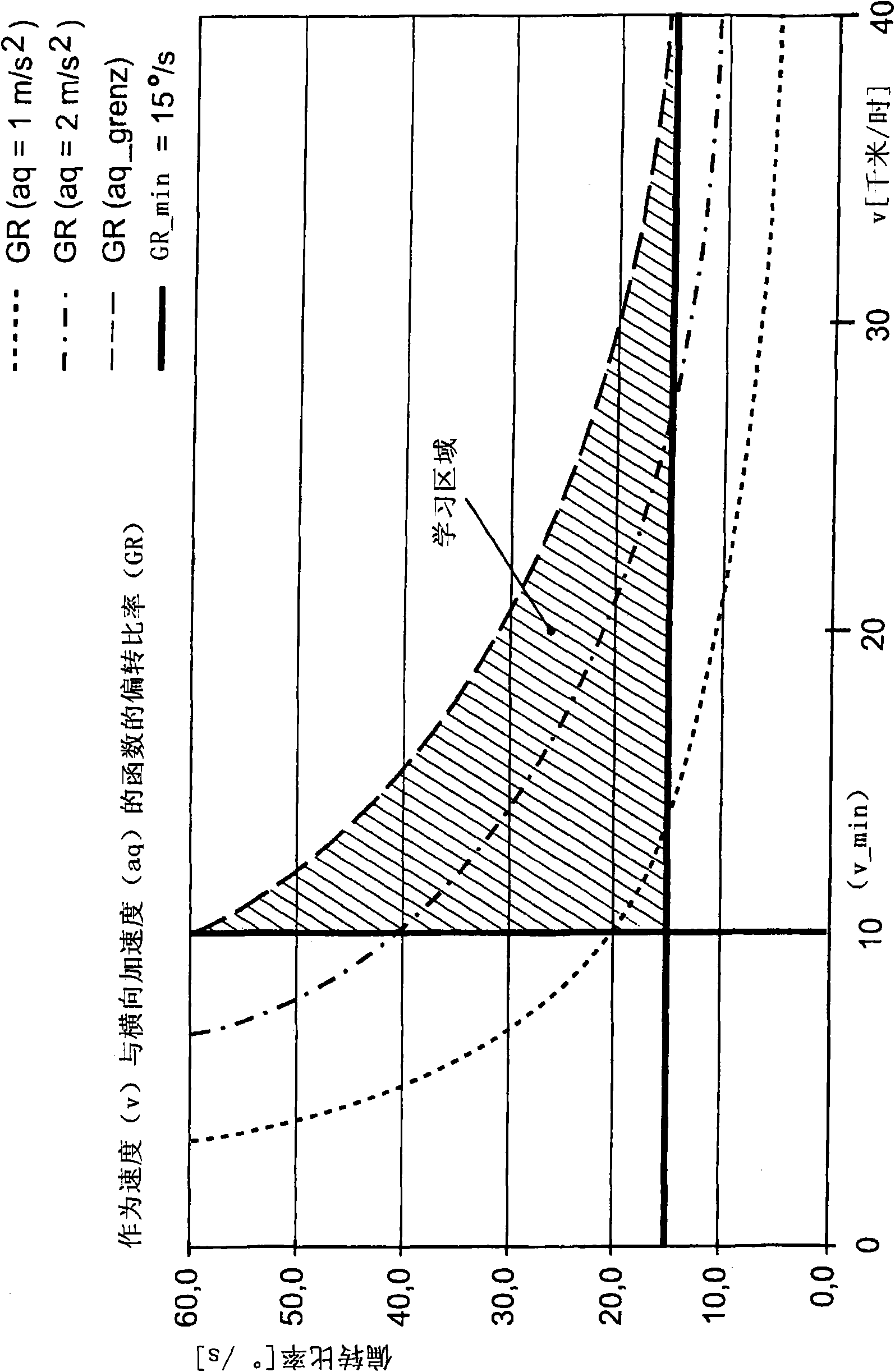 Method and device for determining the speed of a vehicle