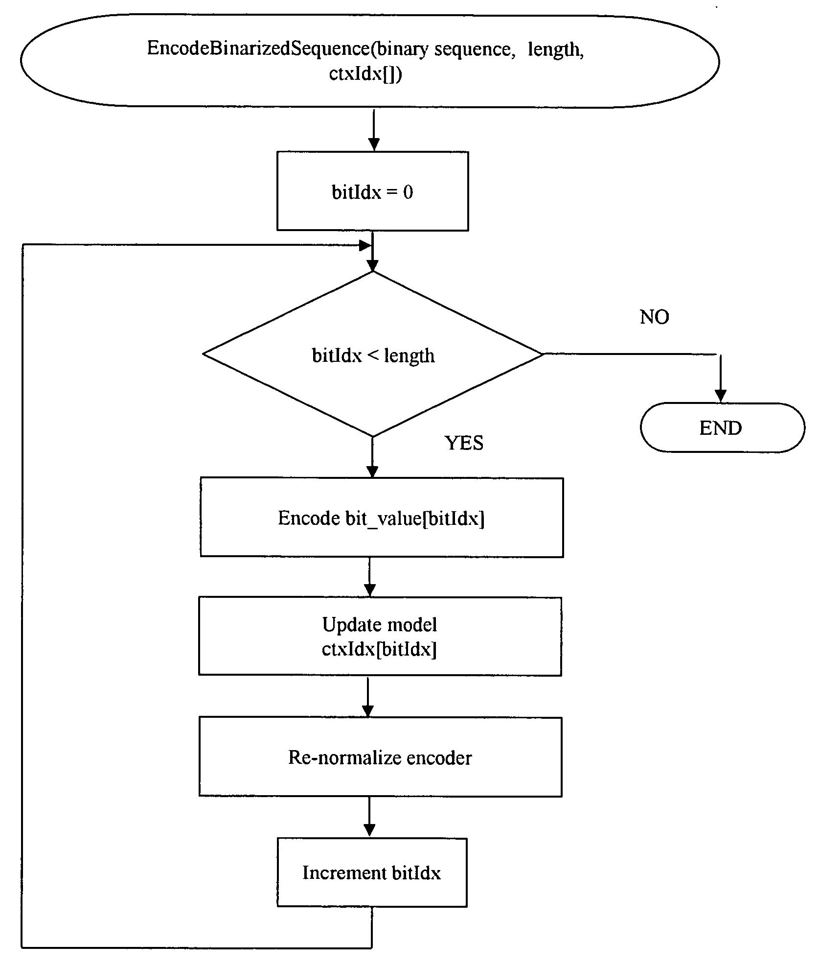 Method and system for fast context based adaptive binary arithmetic coding