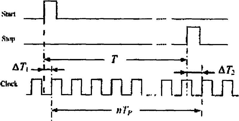 Method and device for measuring flight time of ultrasonic echo