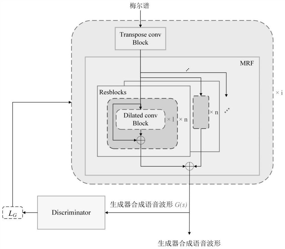 Deep network waveform synthesis method and device based on filter bank frequency discrimination