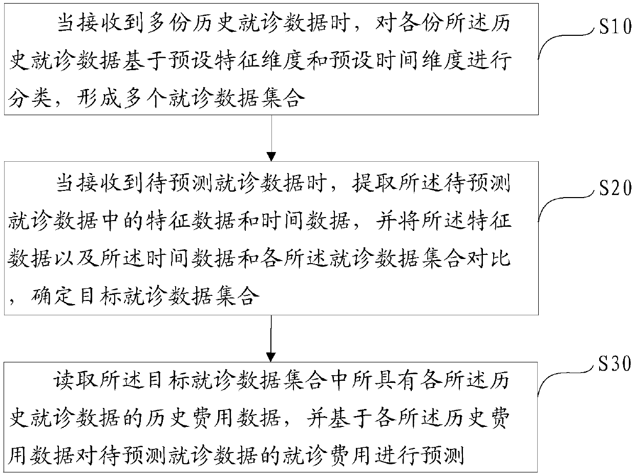 Doctor-seeing fee prediction method, device and equipment and computer readable storage medium