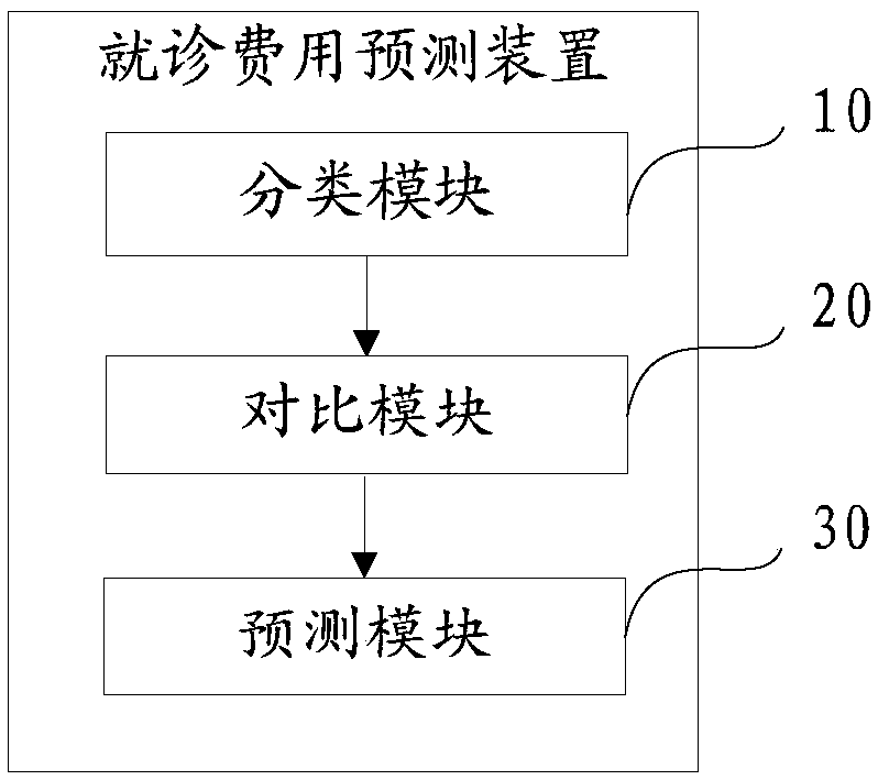 Doctor-seeing fee prediction method, device and equipment and computer readable storage medium