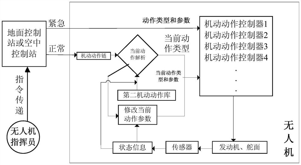 A kind of unmanned aerial vehicle control method and unmanned aerial vehicle based on maneuver action chain