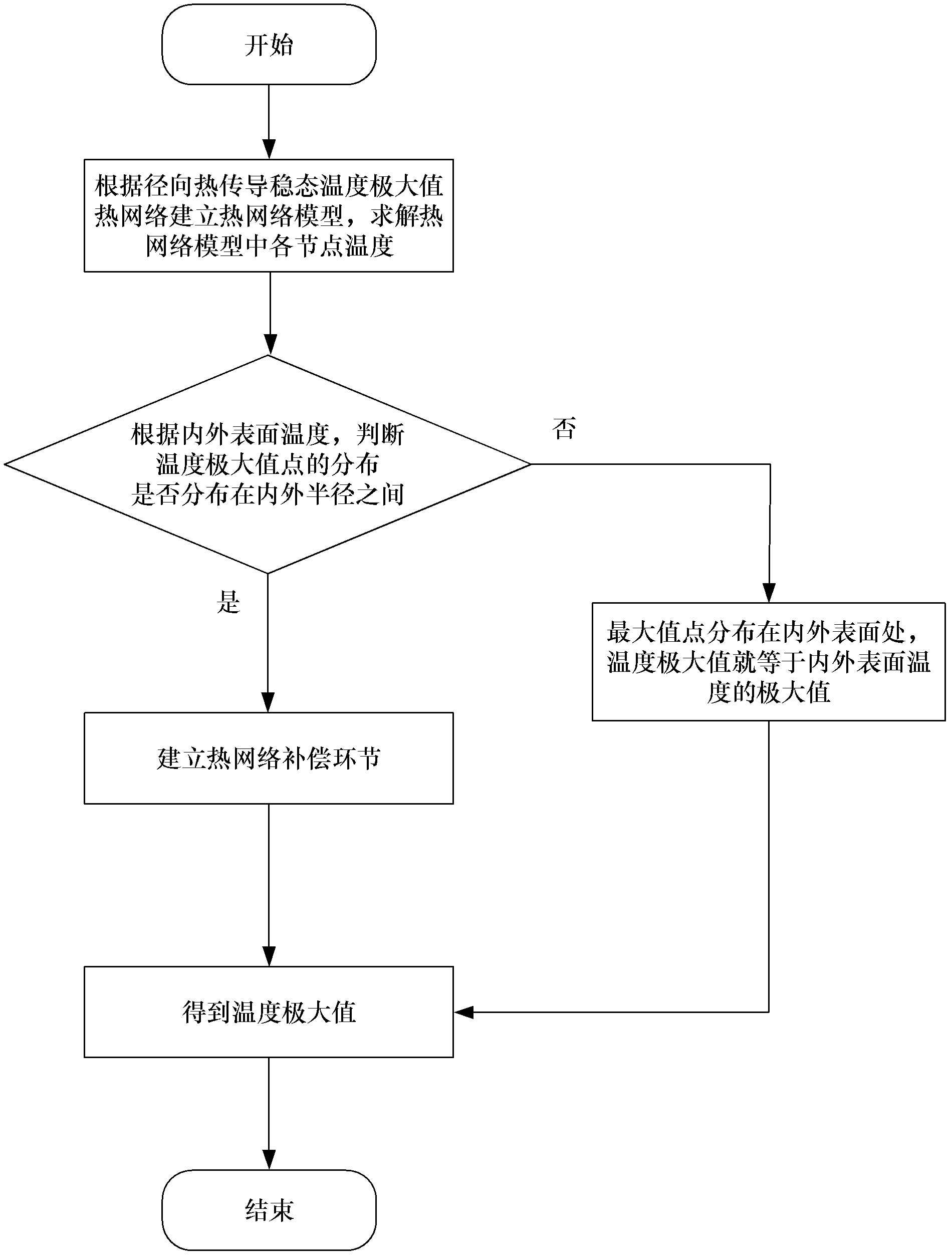 Heat-network modeling method for determining maximum value of steady-state temperature of heat conduction in radial direction