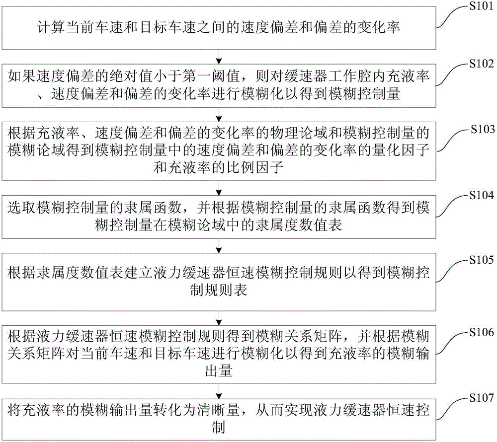 Constant speed control method and apparatus for hydraulic retarder based on fuzzy controls