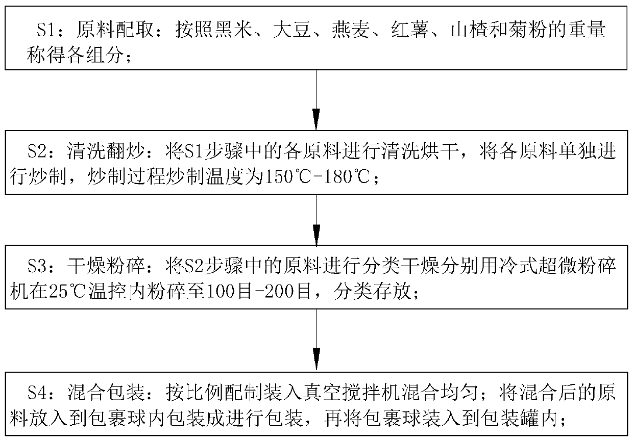 Production method of wholegrain meal replacement powder