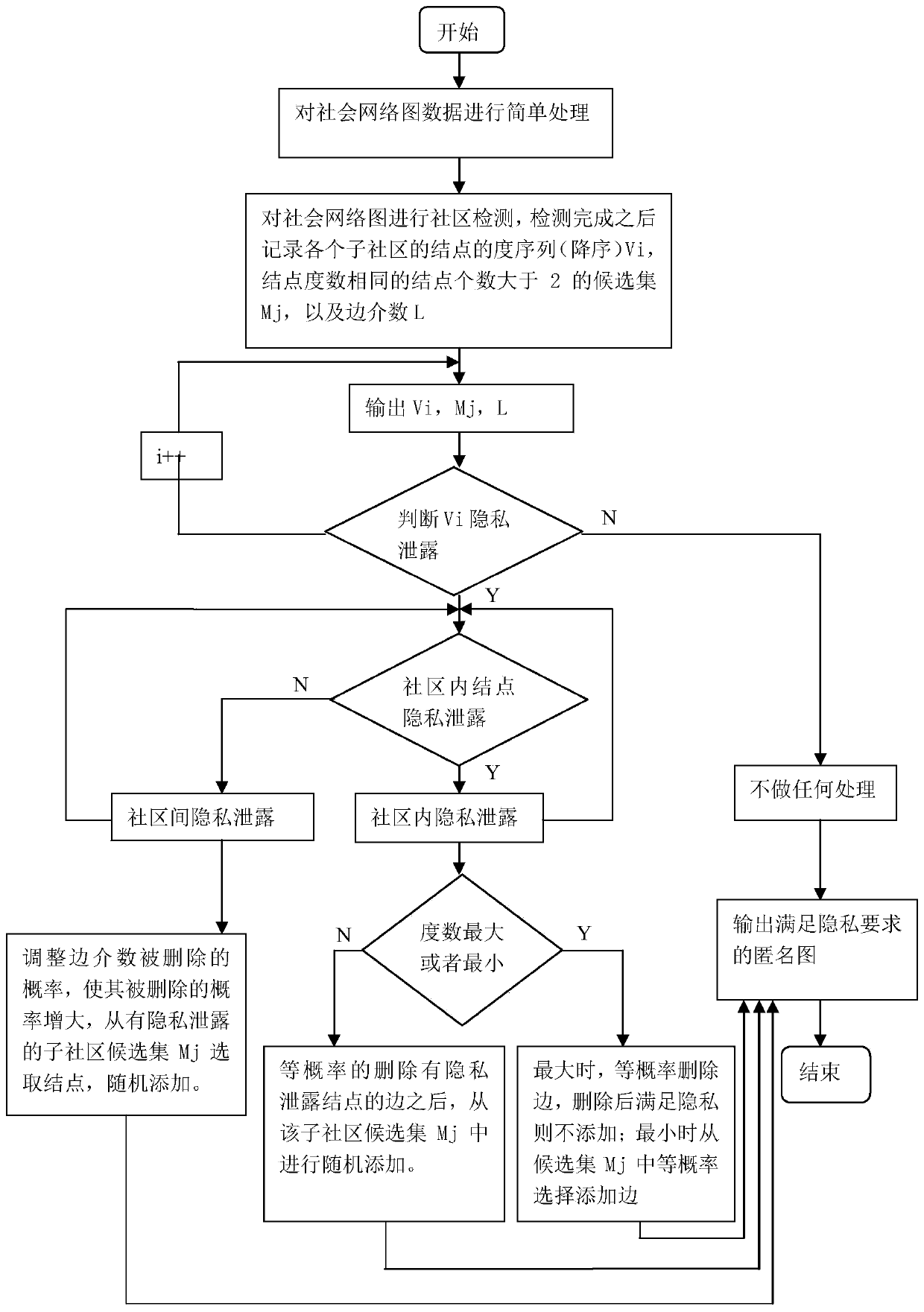 Social network data privacy protection method