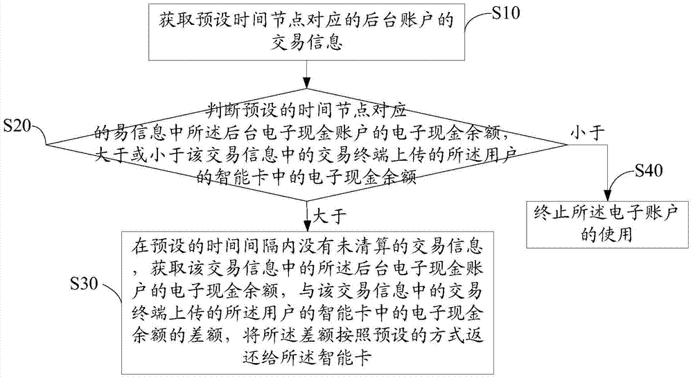 Electronic cash liquidation method and device