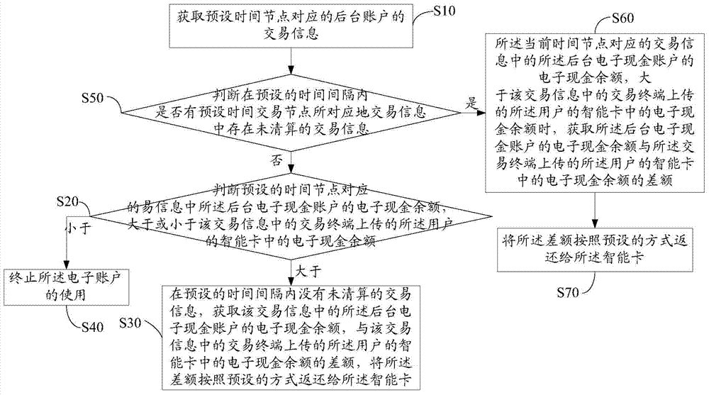 Electronic cash liquidation method and device