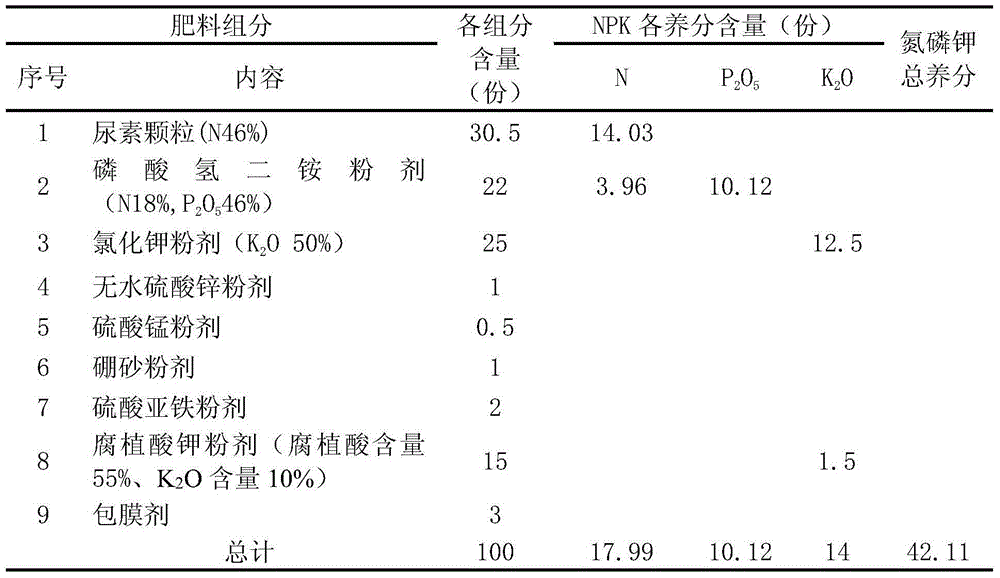 Dedicated polybasic controlled-release fertilizer for millet