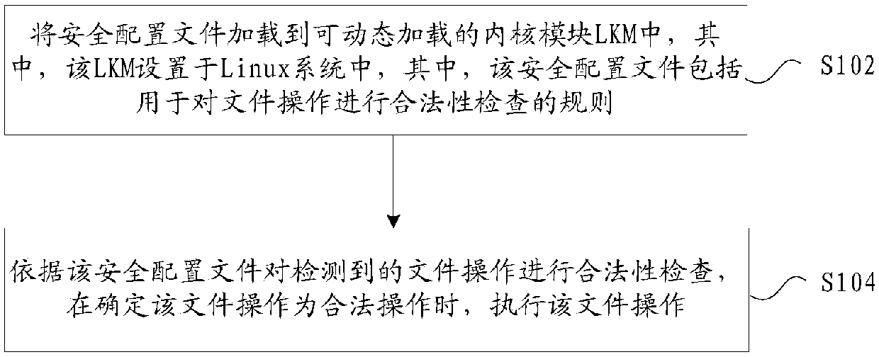 Method and device for guaranteeing system security