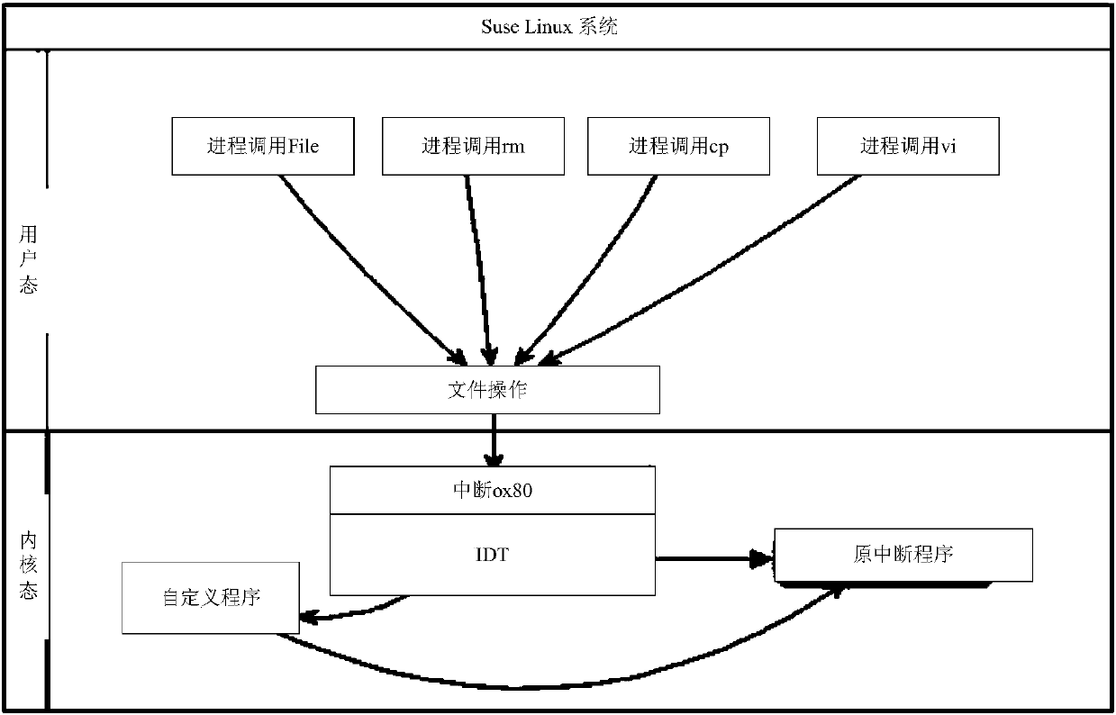 Method and device for guaranteeing system security