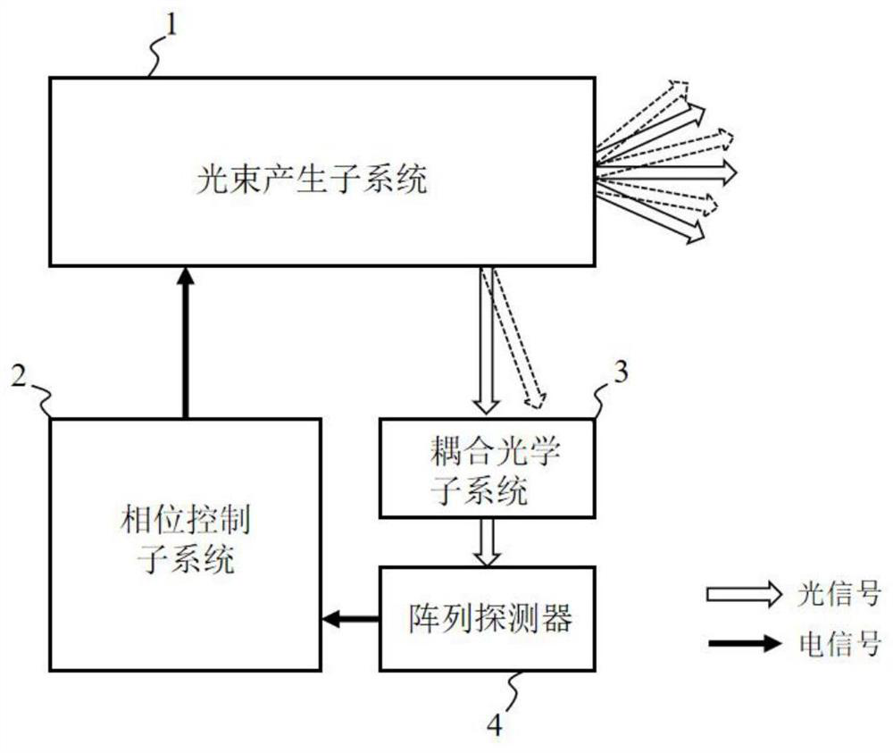 Optical fiber phased array multi-beam scanning system based on array detector