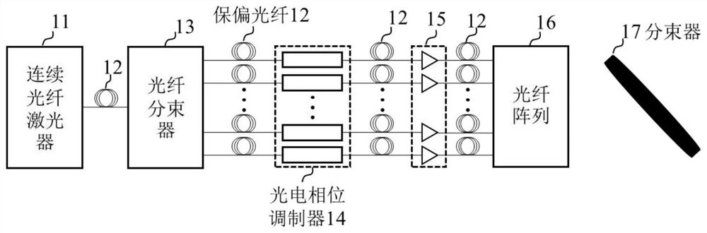 Optical fiber phased array multi-beam scanning system based on array detector