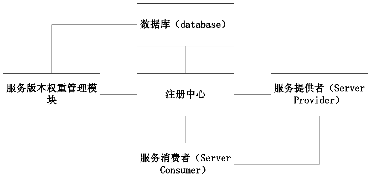 Service version weight gray release system