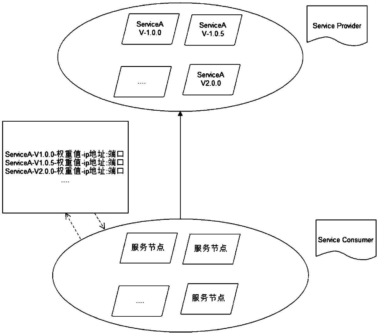 Service version weight gray release system