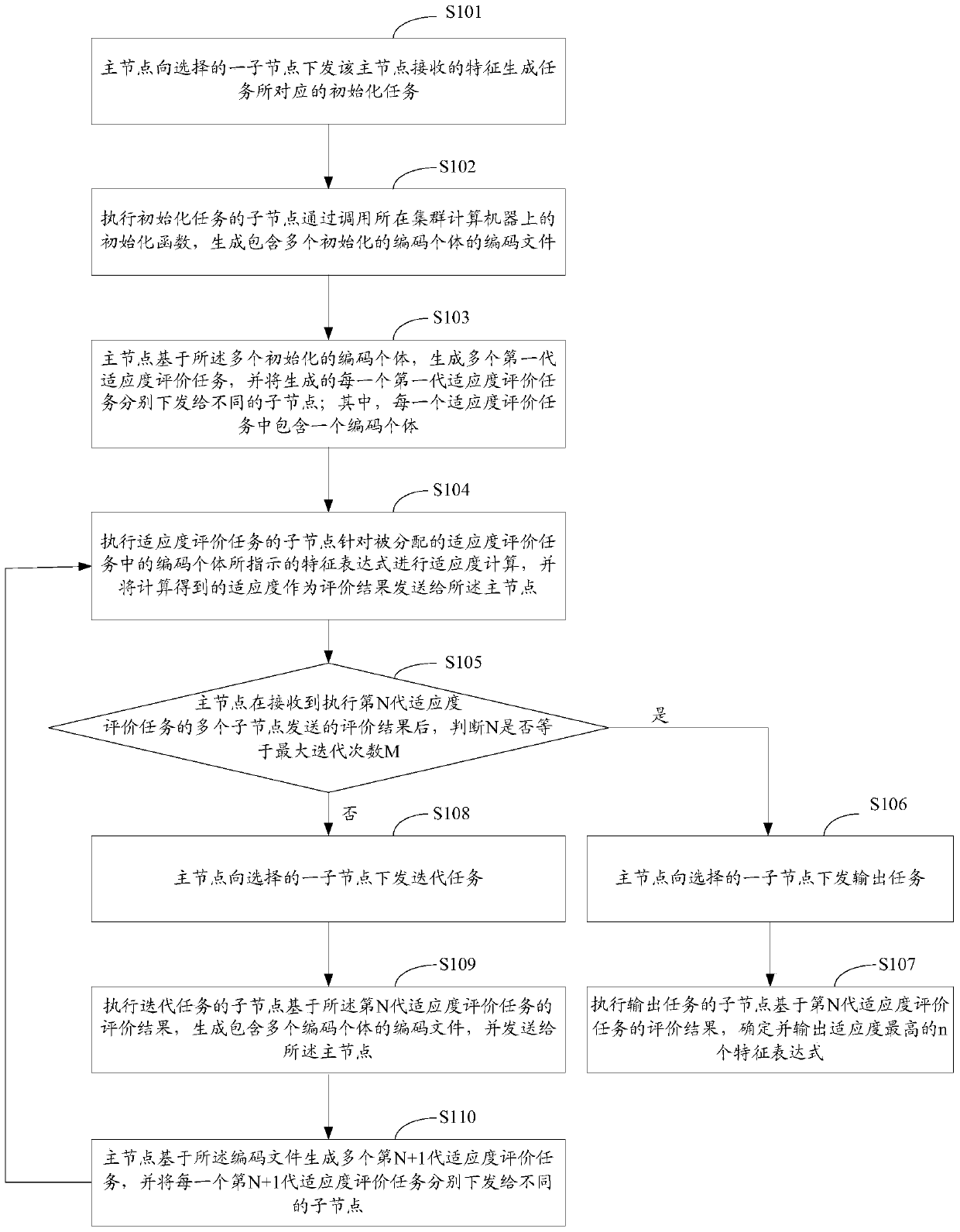 A feature generation method and system